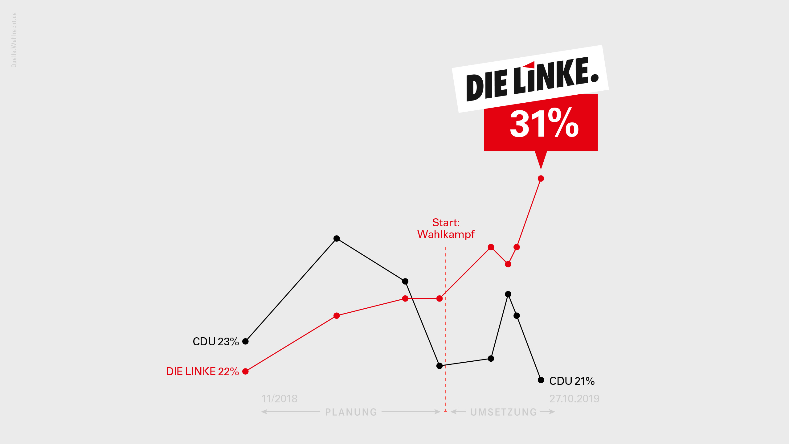Grafik zum Stimmenzuwachs der Parteien CDU und die Linke in Thüringen seit November 2018 bis zur Landtagswahl 2019. Die Kurve der Linken steigt kontinuierlich an, während der Wert der CDU sinkt.